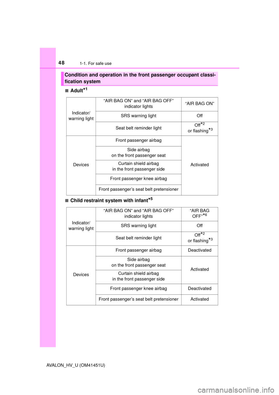 TOYOTA AVALON HYBRID 2013 XX40 / 4.G User Guide 481-1. For safe use
AVALON_HV_U (OM41451U)■
Adult*1
■Child restraint system with infant*5
Condition and operation in the front passenger occupant classi-
fication system
Indicator/
warning light
�