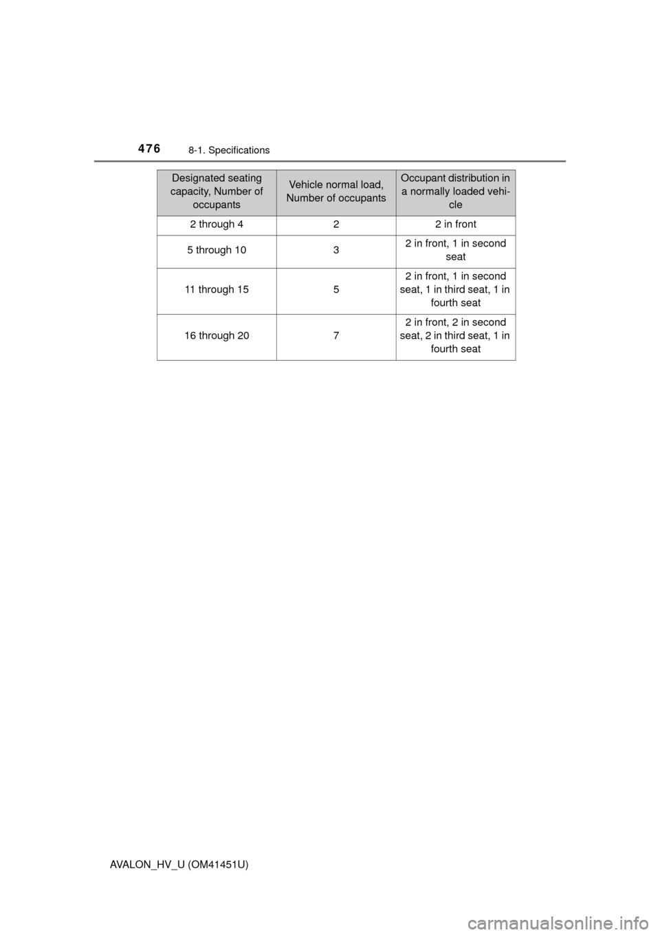 TOYOTA AVALON HYBRID 2013 XX40 / 4.G Owners Manual 4768-1. Specifications
AVALON_HV_U (OM41451U)
Designated seating 
capacity, Number of  occupantsVehicle normal load, 
Number of occupantsOccupant distribution in  a normally loaded vehi- cle
2 through