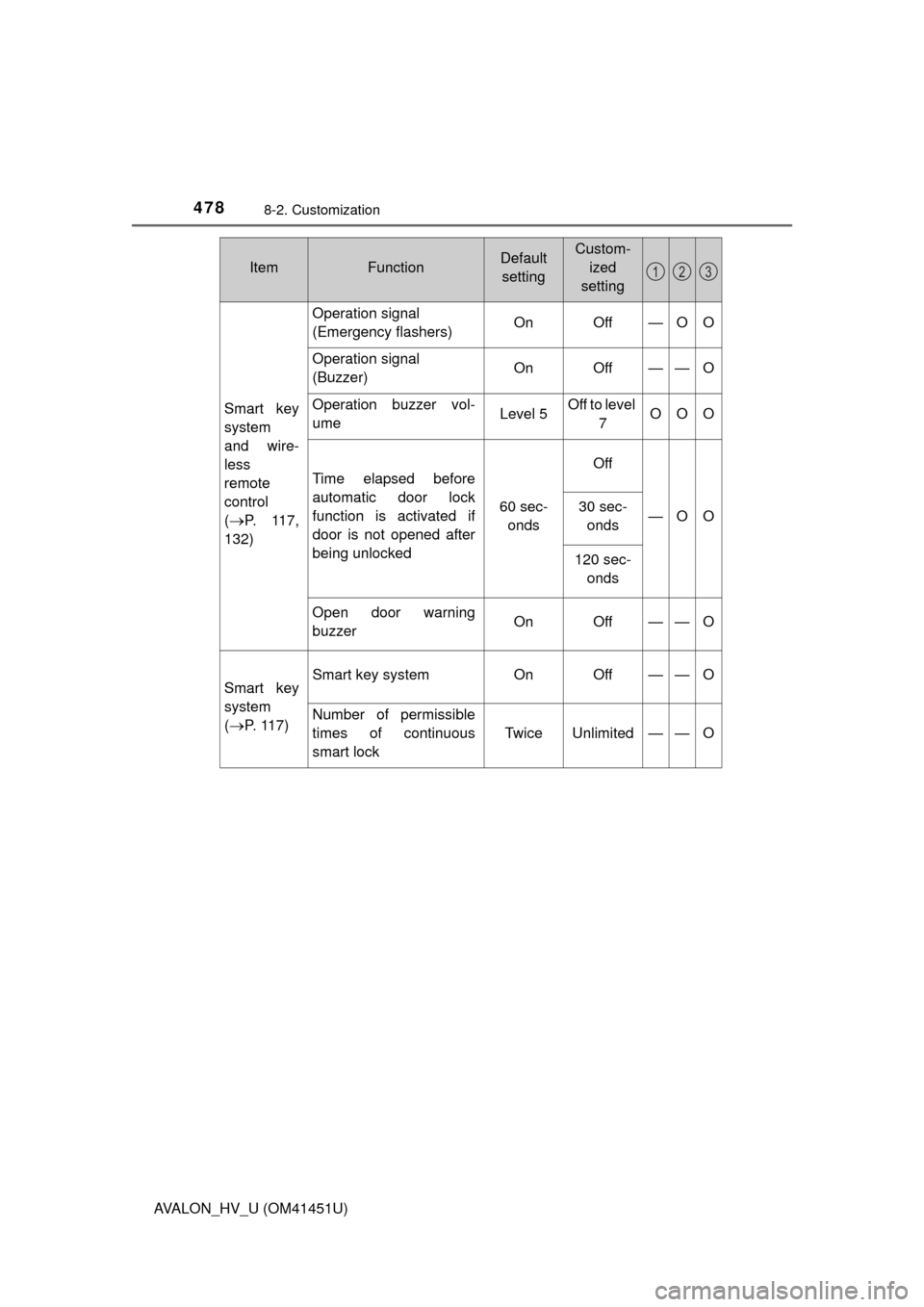 TOYOTA AVALON HYBRID 2013 XX40 / 4.G Owners Manual 4788-2. Customization
AVALON_HV_U (OM41451U)
ItemFunctionDefault settingCustom- ized
setting
Smart key
system
and wire-
less
remote
control 
(
P. 117,
132) Operation signal 
(Emergency flashers) 
O