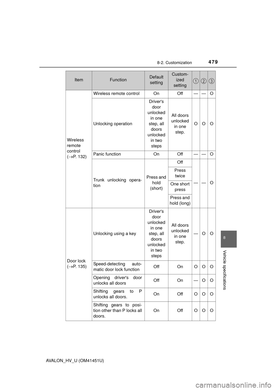 TOYOTA AVALON HYBRID 2013 XX40 / 4.G Owners Manual 4798-2. Customization
8
Vehicle specifications
AVALON_HV_U (OM41451U)Wireless
remote
control 
(
P. 132)
Wireless remote control On Off — — O
Unlocking operation
Drivers 
door 
unlocked  in one