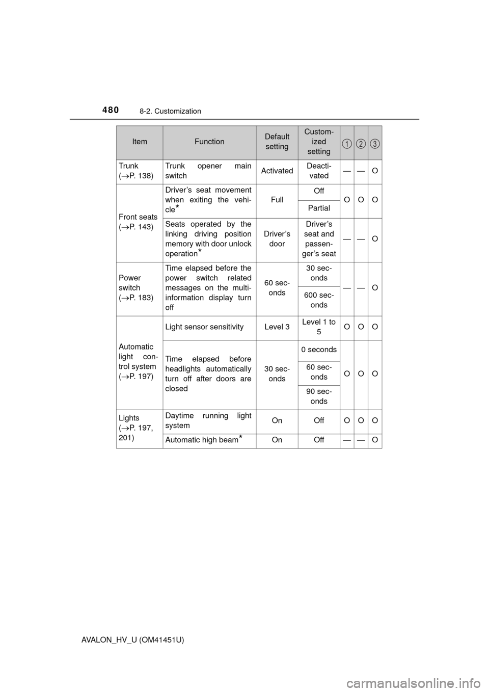TOYOTA AVALON HYBRID 2013 XX40 / 4.G Owners Manual 4808-2. Customization
AVALON_HV_U (OM41451U)Trunk 
(
P. 138)
Trunk opener main
switch
ActivatedDeacti-
vated —— O
Front seats
(
P. 143)
Driver’s seat movement
when exiting the vehi-
cle
*
