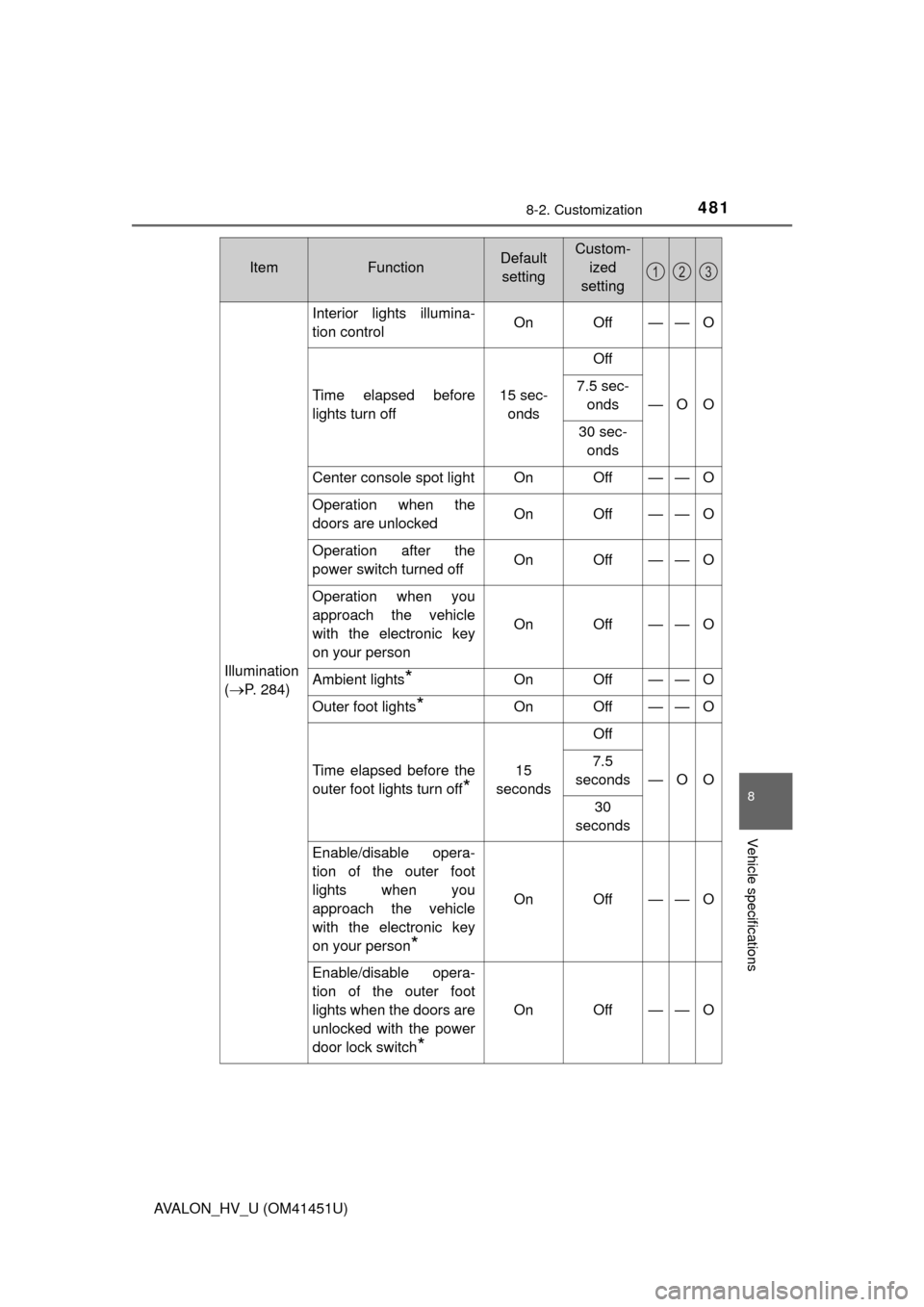 TOYOTA AVALON HYBRID 2013 XX40 / 4.G Owners Manual 4818-2. Customization
8
Vehicle specifications
AVALON_HV_U (OM41451U)
Illumination
(
P. 284)
Interior lights illumina-
tion controlOn Off——O
Time elapsed before
lights turn off15 sec-
onds
Off
