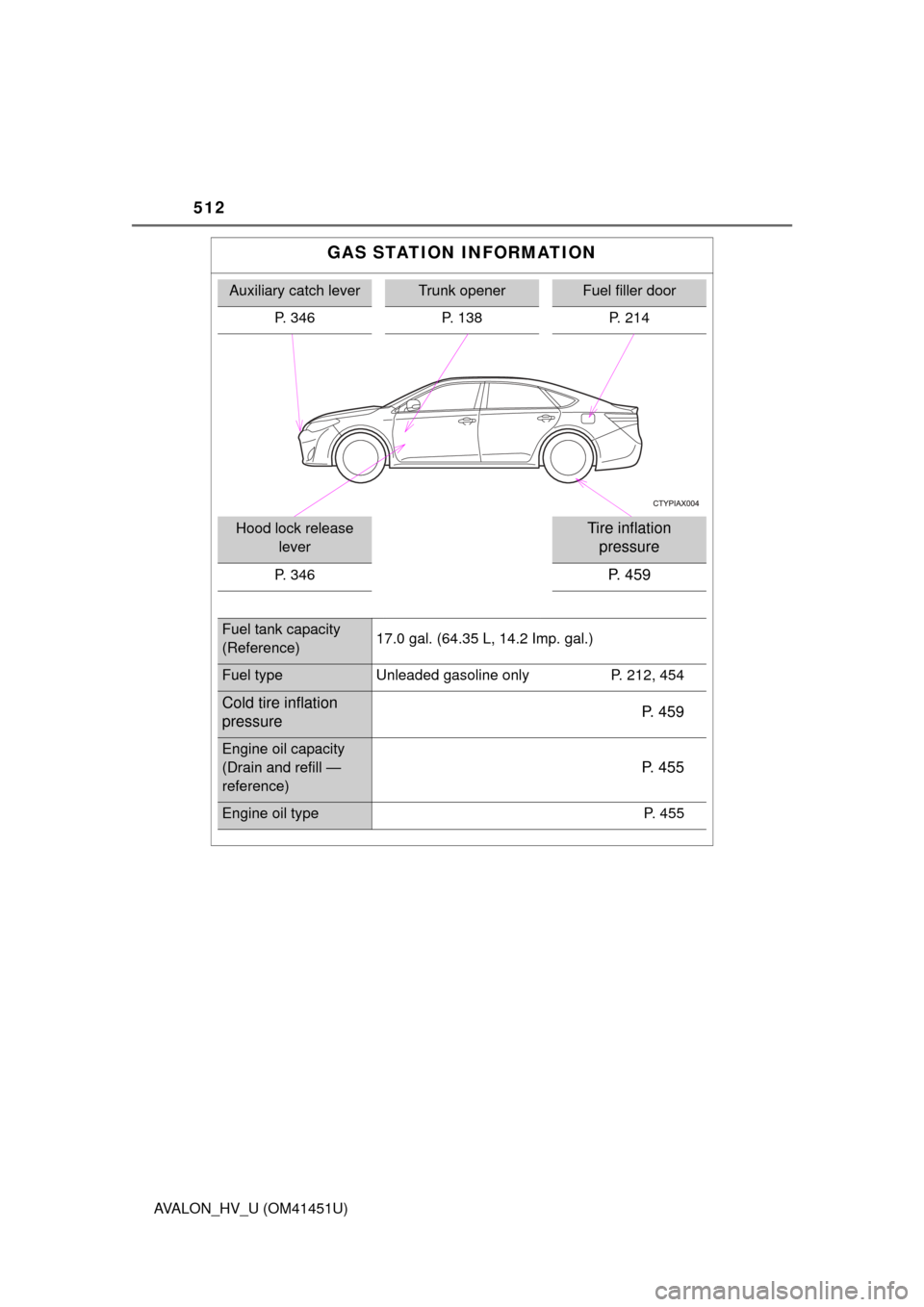 TOYOTA AVALON HYBRID 2013 XX40 / 4.G Service Manual 512
AVALON_HV_U (OM41451U)
GAS STATION INFORMATION
Auxiliary catch leverTrunk openerFuel filler door
P. 346 P. 138 P. 214
Hood lock release  leverTire inflation pressure
P. 346P. 459
Fuel tank capacit