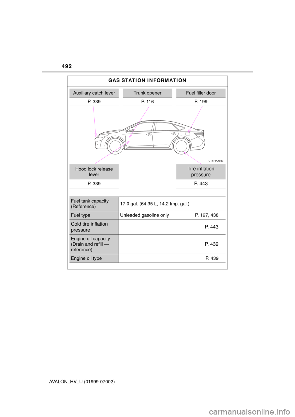 TOYOTA AVALON HYBRID 2016 XX40 / 4.G Owners Manual 492
AVALON_HV_U (01999-07002)
GAS STATION INFORMATION
Auxiliary catch leverTrunk openerFuel filler door
P. 339 P. 116 P. 199
Hood lock release  leverTire inflation 
pressure
P. 339P. 443
Fuel tank cap