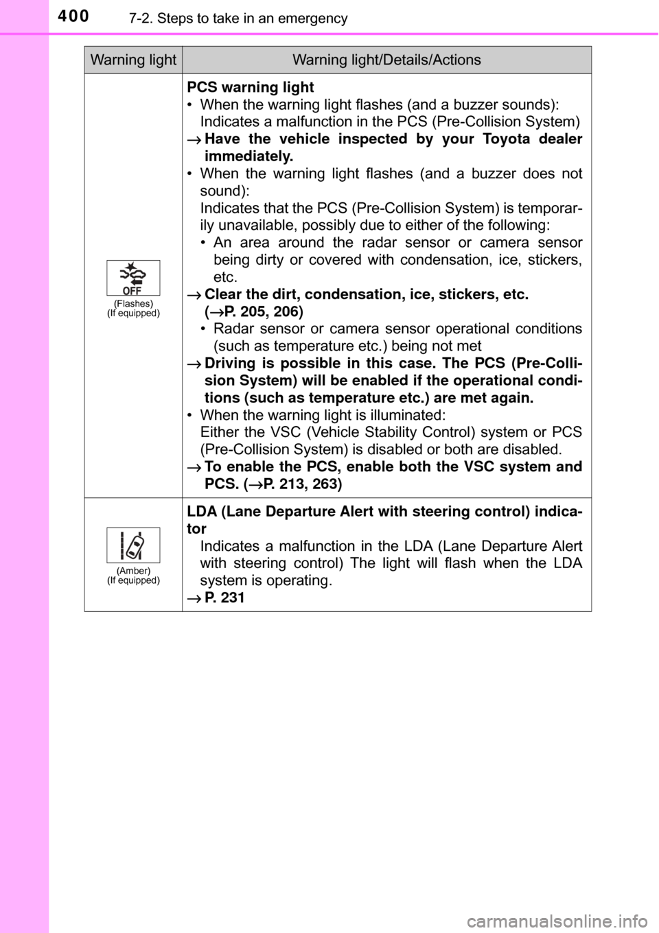 TOYOTA AVALON HYBRID 2017 XX40 / 4.G Owners Manual 4007-2. Steps to take in an emergency
(Flashes)
(If equipped)
PCS warning light
• When the warning light flashes (and a buzzer sounds):
Indicates a malfunction in the PCS (Pre-Collision System)
→ TOYOTA AVALON HYBRID 2017 XX40 / 4.G Owners Manual 4007-2. Steps to take in an emergency
(Flashes)
(If equipped)
PCS warning light
• When the warning light flashes (and a buzzer sounds):
Indicates a malfunction in the PCS (Pre-Collision System)
→