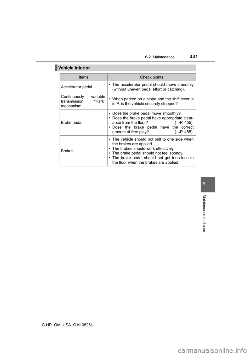 TOYOTA C-HR 2018 1.G Owners Guide 3316-2. Maintenance
6
Maintenance and care
C-HR_OM_USA_OM10526U
Vehicle interior
ItemsCheck points
Accelerator pedal• The accelerator pedal should move smoothly(without uneven pedal effort or catchi
