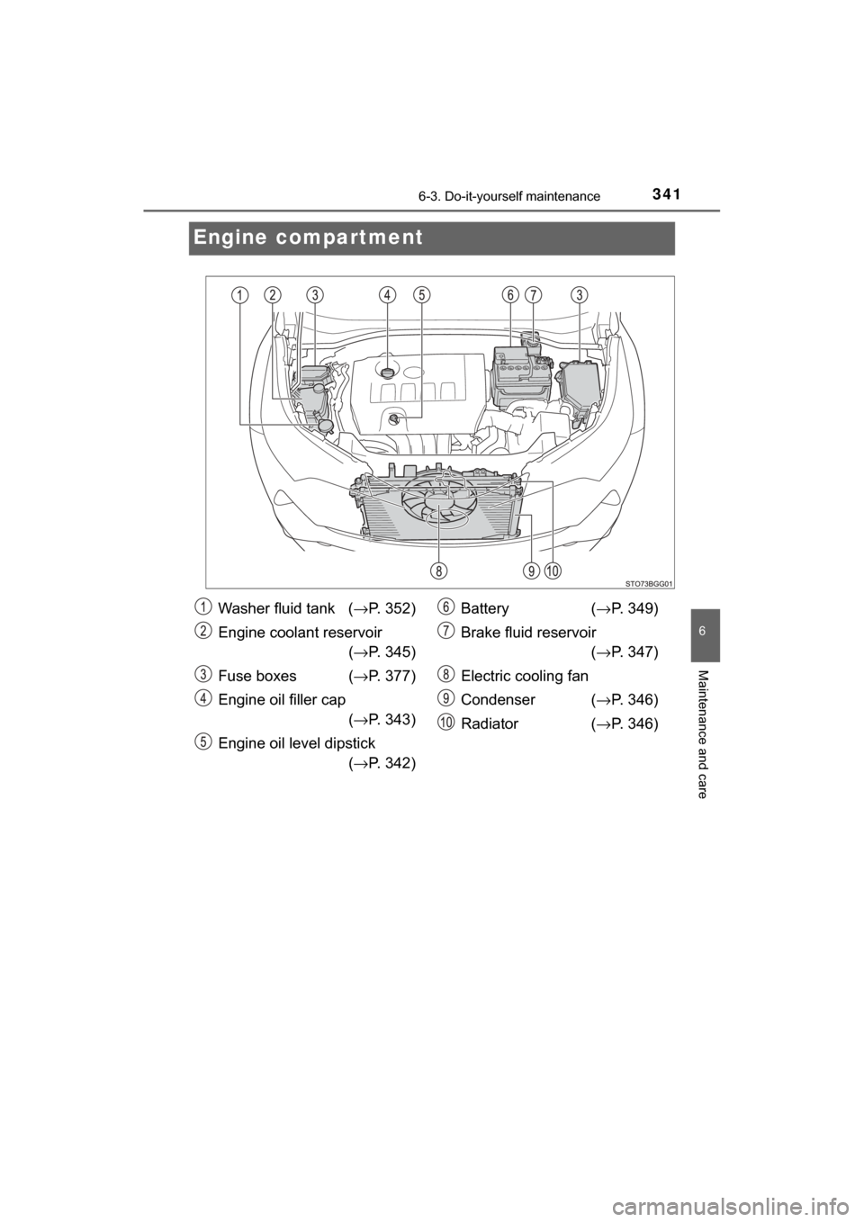 TOYOTA C-HR 2018 1.G Owners Manual 3416-3. Do-it-yourself maintenance
6
Maintenance and care
C-HR_OM_USA_OM10526U
Engine compartment
Washer fluid tank (→P. 352)
Engine coolant reservoir (→ P. 345)
Fuse boxes ( →P. 377)
Engine oil