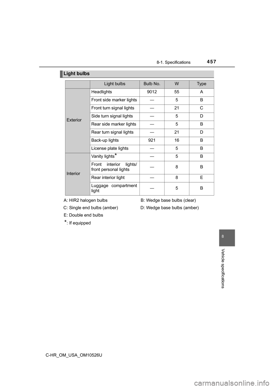TOYOTA C-HR 2018 1.G Owners Manual 4578-1. Specifications
8
Vehicle specifications
C-HR_OM_USA_OM10526U
*: If equipped
Light bulbs
Light bulbsBulb No.WTy p e
ExteriorHeadlights 9012 55 A
Front side marker lights
―5B
Front turn signal