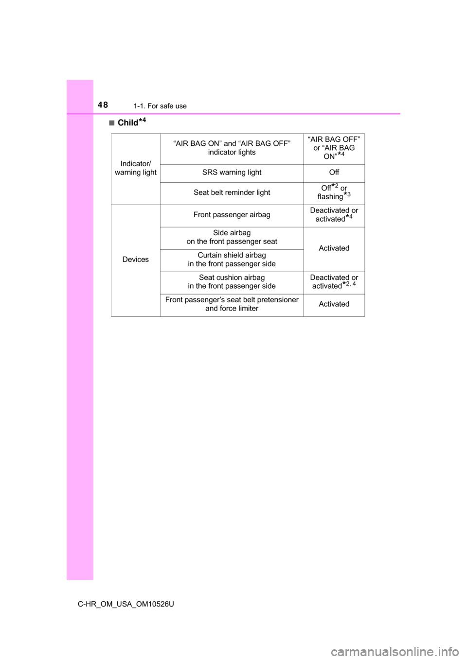 TOYOTA C-HR 2018 1.G Service Manual 481-1. For safe use
C-HR_OM_USA_OM10526U■
Child*4
Indicator/
warning light
“AIR BAG ON” and “AIR BAG OFF” 
indicator lights“AIR BAG OFF” or “AIR BAG  ON”
*4
SRS warning lightOff
Seat