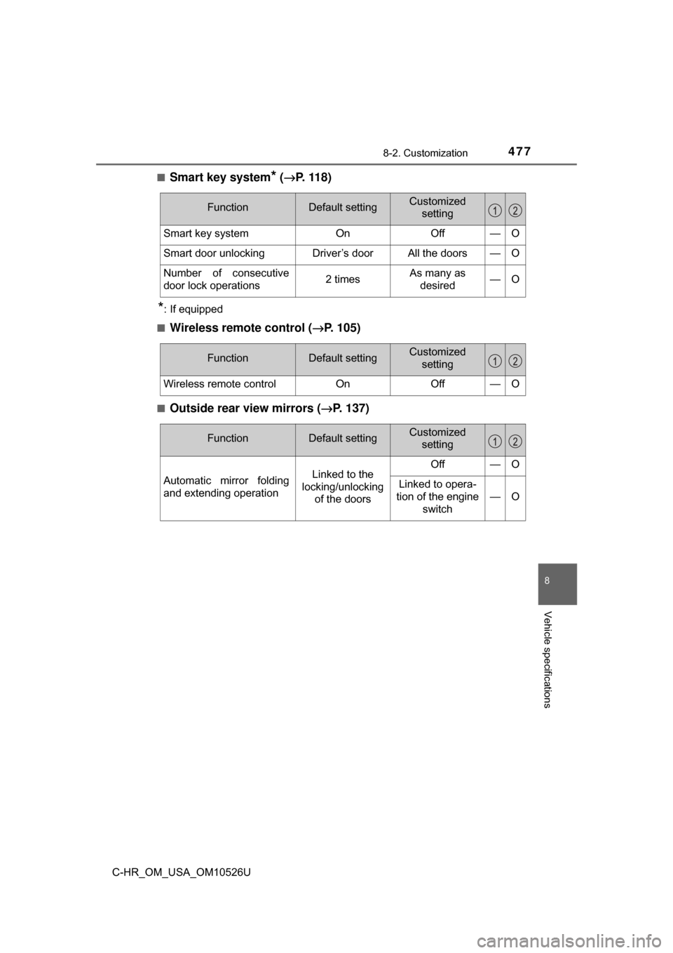 TOYOTA C-HR 2018 1.G Owners Manual 4778-2. Customization
8
Vehicle specifications
C-HR_OM_USA_OM10526U■
Smart key system* (
→ P.  1 1 8 )
*: If equipped
■
Wireless remote control ( →P. 105)
■Outside rear view mirrors ( →P. 