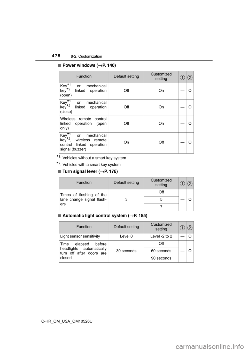 TOYOTA C-HR 2018 1.G Owners Manual 4788-2. Customization
C-HR_OM_USA_OM10526U■
Power windows (
→P. 140)
*1: Vehicles without a smart key system
*2: Vehicles with a smart key system
■
Turn signal lever ( →P. 176)
■Automatic li