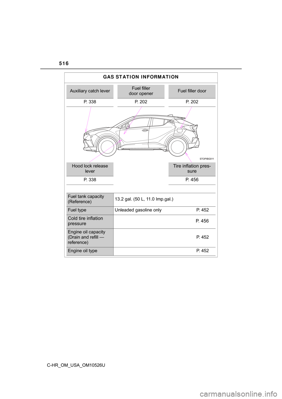 TOYOTA C-HR 2018 1.G Owners Manual 516
C-HR_OM_USA_OM10526U
GAS STATION INFORMATION
Auxiliary catch leverFuel filler 
door openerFuel filler door
P. 338 P. 202 P. 202
Hood lock release  leverTire inflation pres- sure
P. 338P. 456
Fuel 