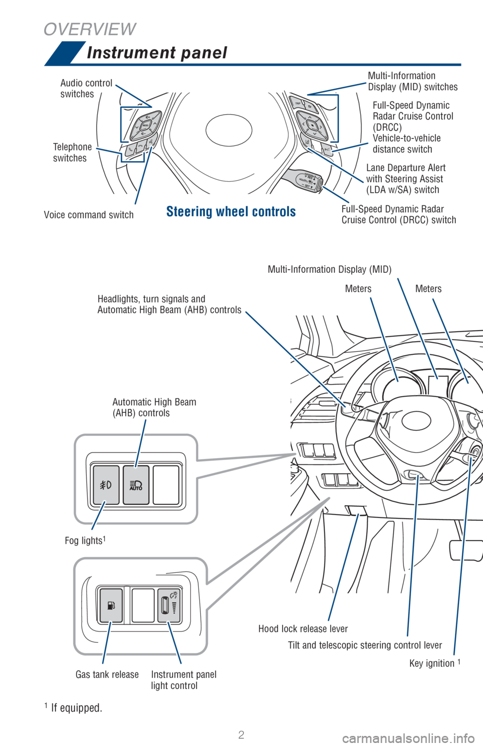TOYOTA C-HR 2018 1.G Quick Reference Guide 2
OVERVIEW
Instrument panel
1 
If equipped.
Steering wheel controls
Audio control
switchesMulti-Information 
Display (MID) switches
Voice command switchFull-Speed Dynamic Radar 
Cruise Control (DRCC) 