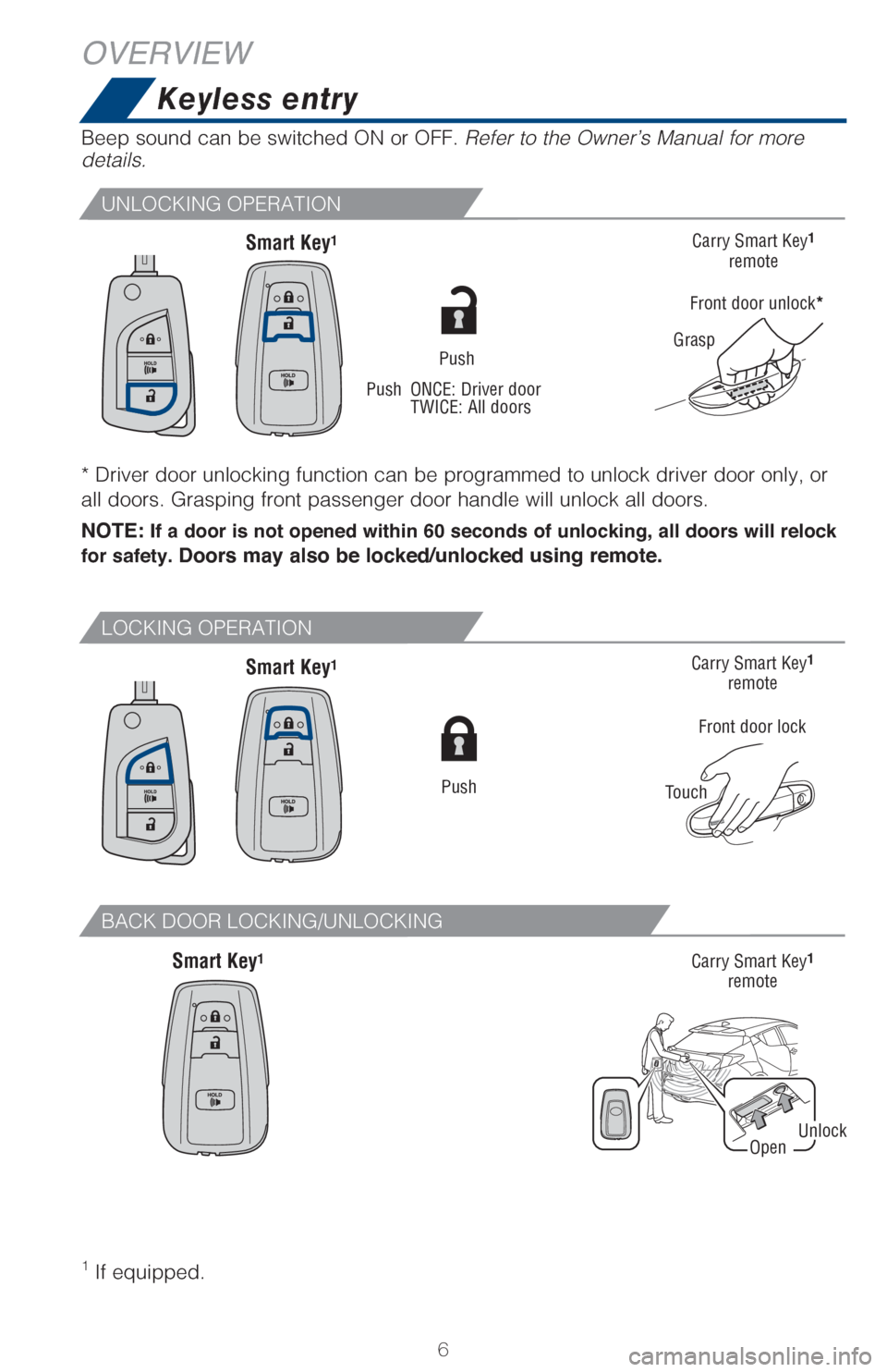 TOYOTA C-HR 2018 1.G Quick Reference Guide 6
OVERVIEW
Keyless entry
Smart Key1
Smart Key1
Smart Key1
Push
Carry Smart Key1 
remote
Carry Smart Key
1 
remote
Front door lock
TouchCarry Smart Key
1 
remote
Grasp
Front door unlock*
Push
Beep soun