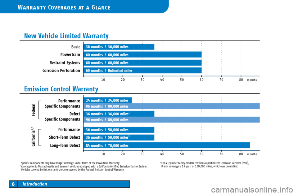 TOYOTA CAMRY 2003 XV30 / 7.G Warranty And Maintenance Guide 10months
months20 30 40 50 60 70 80
10 20 30 40 50 60 70 80
36 months  /  36,000 miles
60 months  /  60,000 miles
60 months  /  60,000 miles
60 months  /  Unlimited milesBasic
Powertrain
Restraint Sys