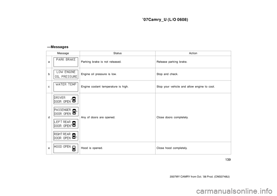 TOYOTA CAMRY 2007 XV40 / 8.G Owners Manual ’07Camry_U (L/O 0608)
139
2007MY CAMRY from Oct. ’06 Prod. (OM33748U)
MessageStatusAction
aParking brake is not released.Release parking brake.
bEngine oil pressure is low.Stop and check.
cEngine 