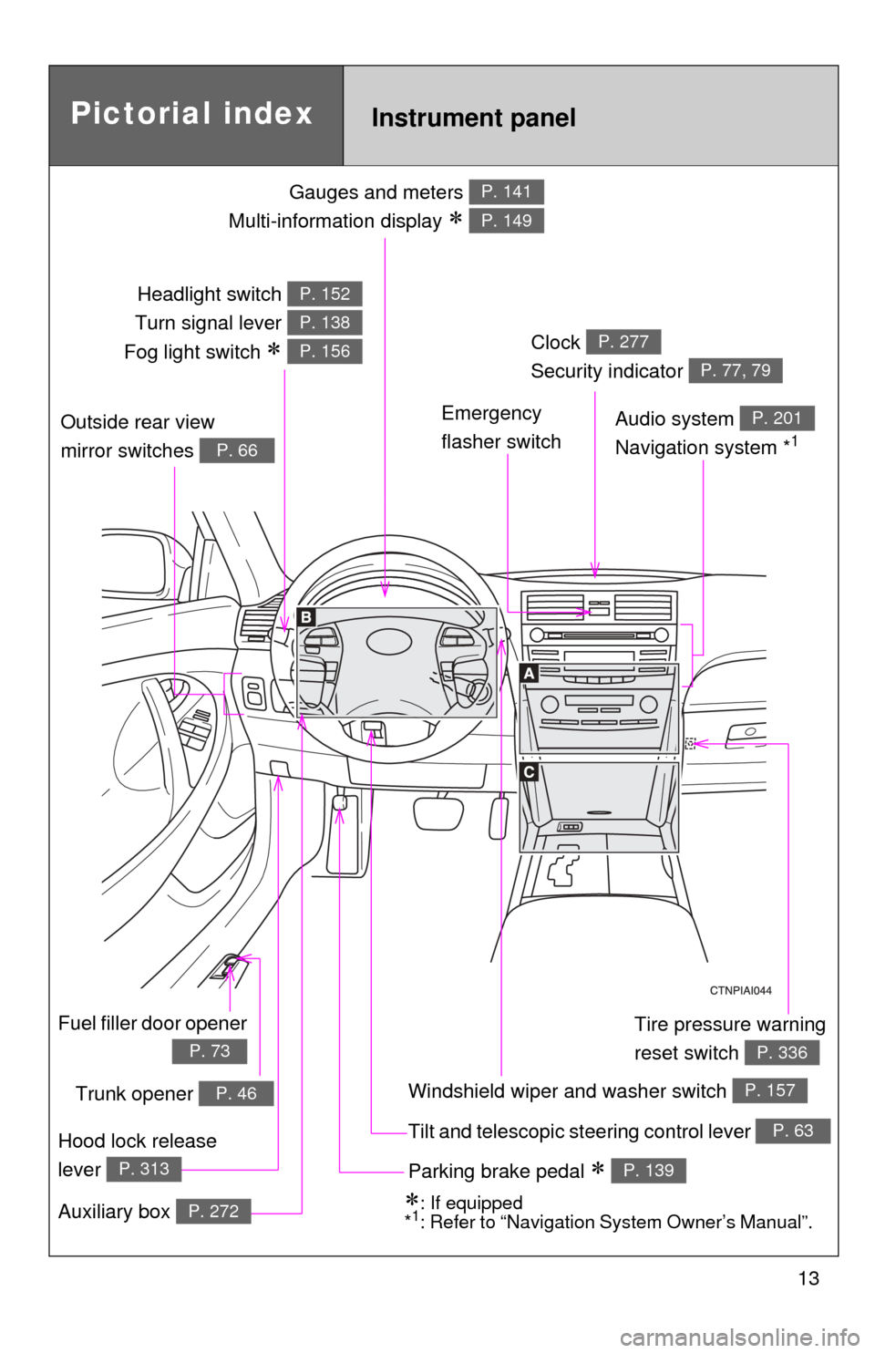 TOYOTA CAMRY 2008 XV40 / 8.G User Guide 13
Gauges and meters 
Multi-information display 
 
P. 141
P. 149
Tilt and telescopic steering control lever P. 63
Pictorial index
Trunk opener P. 46
Headlight switch 
Turn signal lever 
Fog light s