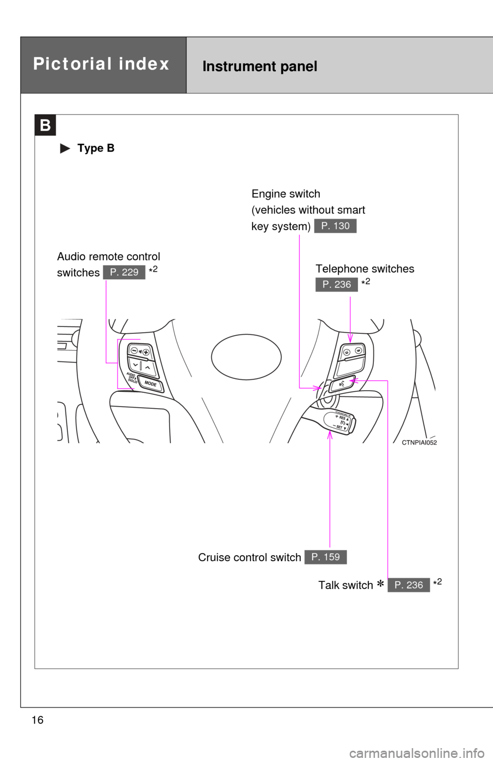 TOYOTA CAMRY 2008 XV40 / 8.G Owners Manual 16
B
 Type B
Cruise control switch P. 159
Talk switch   *2P. 236
Engine switch
(vehicles without smart 
key system) 
P. 130
Telephone switches  *2P. 236
Audio remote control 
switches  *2P. 229
Pic