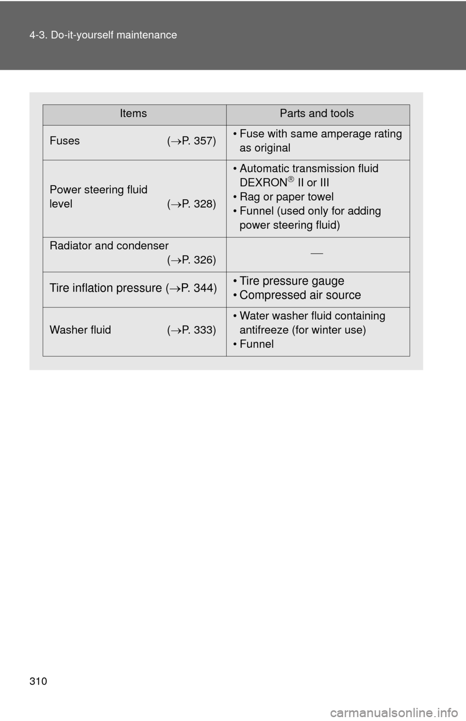 TOYOTA CAMRY 2008 XV40 / 8.G Owners Manual 310 4-3. Do-it-yourself maintenance
ItemsParts and tools
Fuses ( P. 357)• Fuse with same amperage rating 
as original
Power steering fluid 
level ( P. 328)• Automatic transmission fluid 
DEX