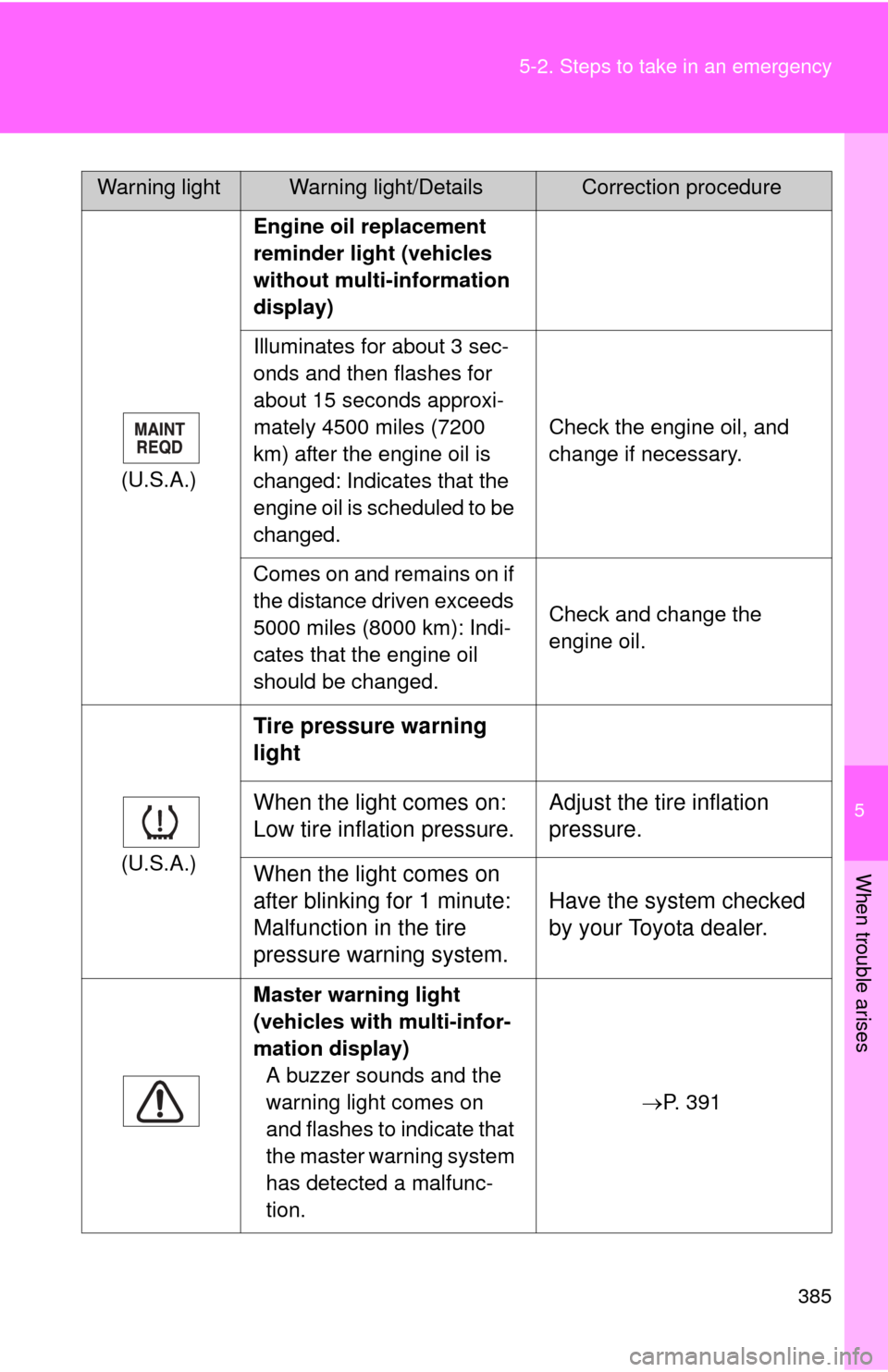 TOYOTA CAMRY 2008 XV40 / 8.G Owners Manual 5
When trouble arises
385
5-2. Steps to take in an emergency
(U.S.A.)
Engine oil replacement 
reminder light (vehicles 
without multi-information 
display)
Illuminates for about 3 sec-
onds and then f