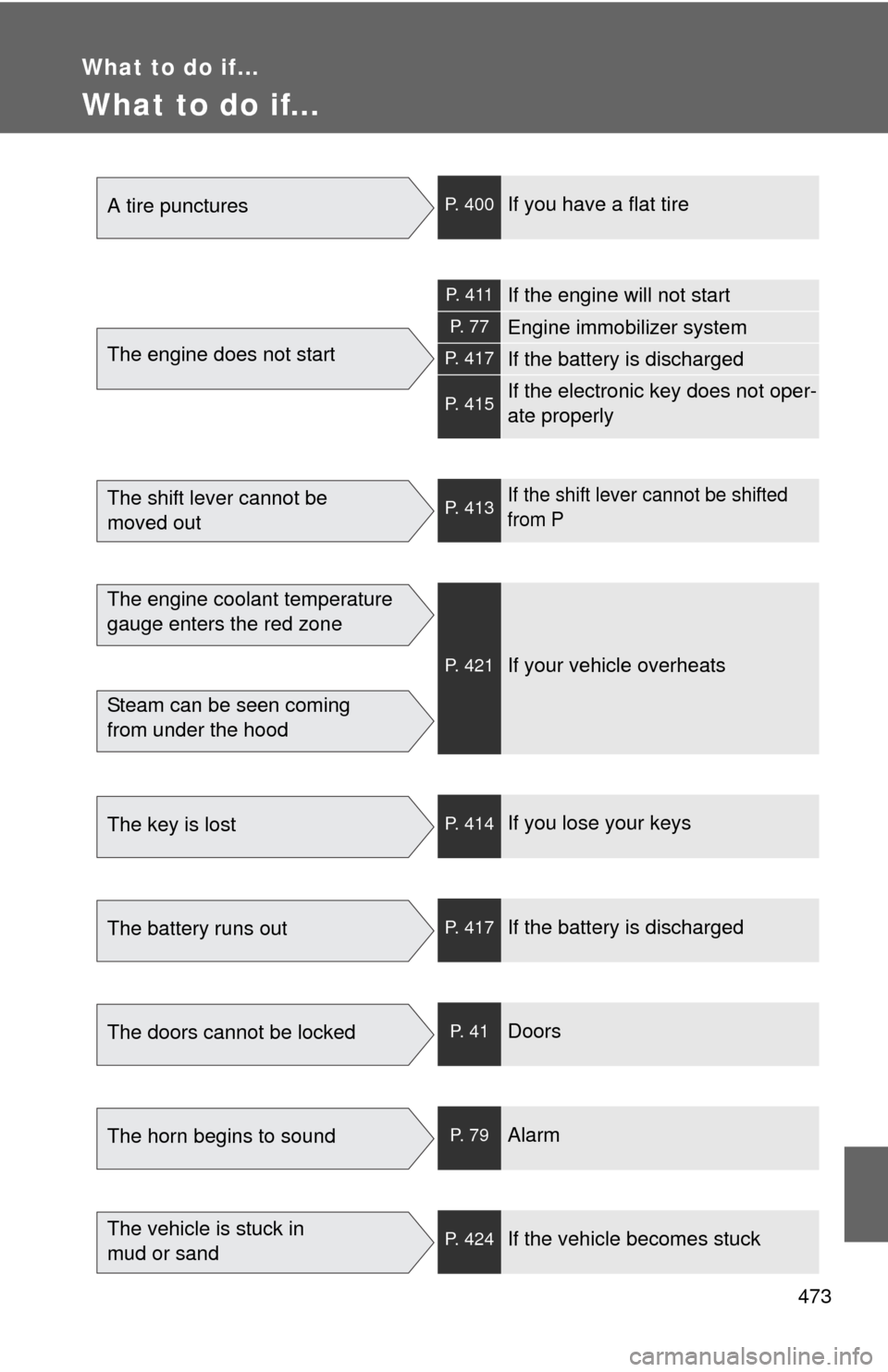 TOYOTA CAMRY 2008 XV40 / 8.G Owners Manual 473
What to do if...
What to do if...
A tire puncturesP. 400If you have a flat tire
The engine does not start
P.  4 1 1If the engine will not start
P.  7 7Engine immobilizer system
P. 417If the batter