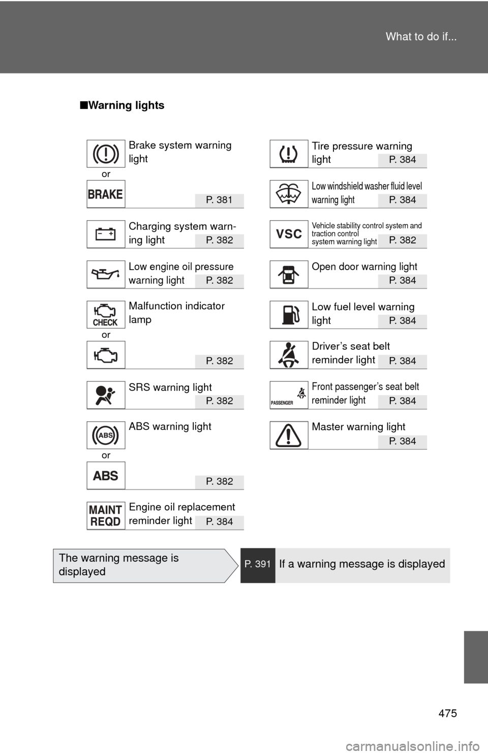 TOYOTA CAMRY 2008 XV40 / 8.G Owners Manual 475
What to do if...
■
Warning lights
P. 384
or
P.  3 8 1P. 384
P.  3 8 2P. 382
P.  3 8 2P. 384
P. 384
or
P.  3 8 2P. 384
P.  3 8 2P. 384
P. 384
or
P.  3 8 2
P.  3 8 4
Brake system warning 
lightTir