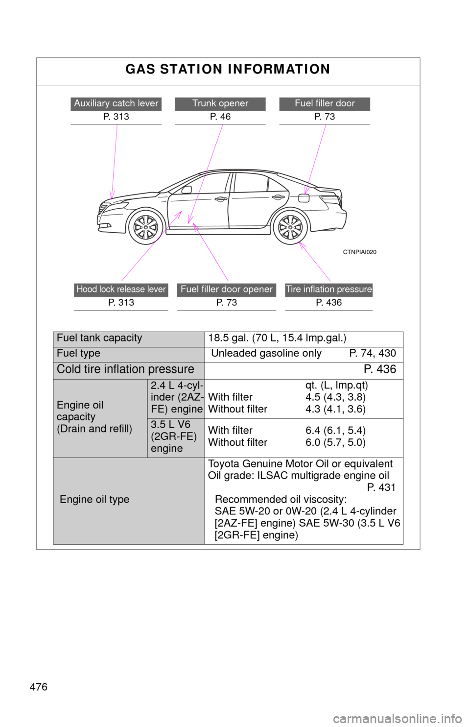 TOYOTA CAMRY 2008 XV40 / 8.G Owners Manual 476
GAS STATION INFORMATION
Auxiliary catch leverP. 313Trunk openerP. 4 6Fuel filler door P. 7 3
Hood lock release lever
P. 3 1 3
Fuel filler door opener P. 7 3Tire inflation pressure
P. 436
Fuel TOYOTA CAMRY 2008 XV40 / 8.G Owners Manual 476
GAS STATION INFORMATION
Auxiliary catch leverP. 313Trunk openerP. 4 6Fuel filler door P. 7 3
Hood lock release lever
P. 3 1 3
Fuel filler door opener P. 7 3Tire inflation pressure
P. 436
Fuel