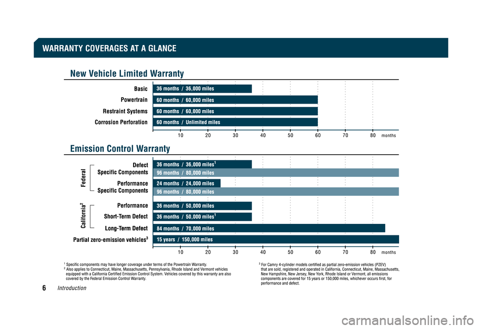 TOYOTA CAMRY 2008 XV40 / 8.G Warranty And Maintenance Guide Introduction6
WARRANTY COVERAGES AT A GLANCE
AllModelsOWI-Text.cgla  6/20/07  11:50 PM  Page 6 