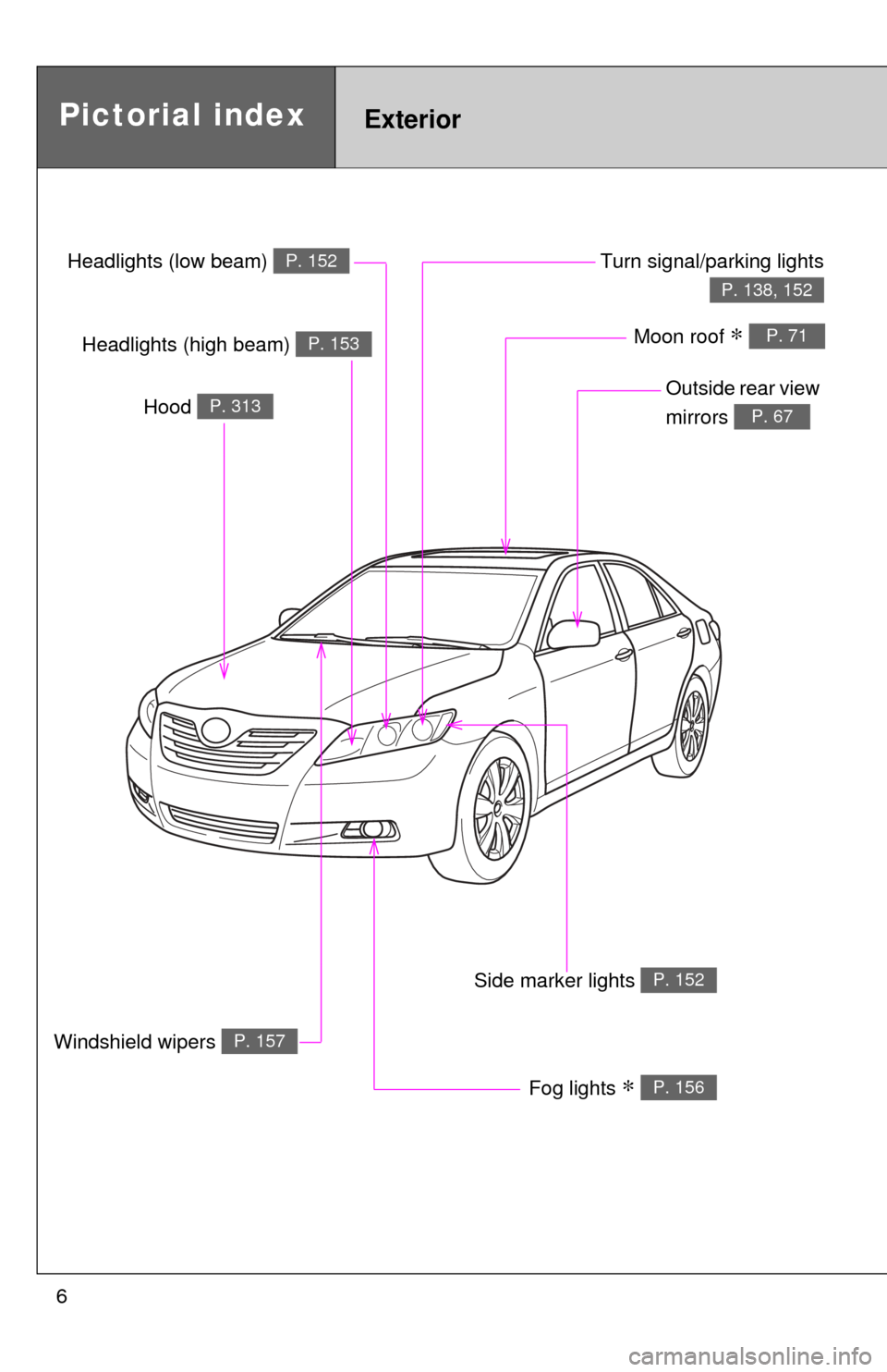 TOYOTA CAMRY 2009 XV40 / 8.G Owners Manual 6
Headlights (low beam) P. 152
Pictorial indexExterior
Fog lights ∗ P. 156
Turn signal/parking lights
P. 138, 152
Hood P. 313
Windshield wipers P. 157
Outside rear view 
mirrors 
P. 67
Side marker l