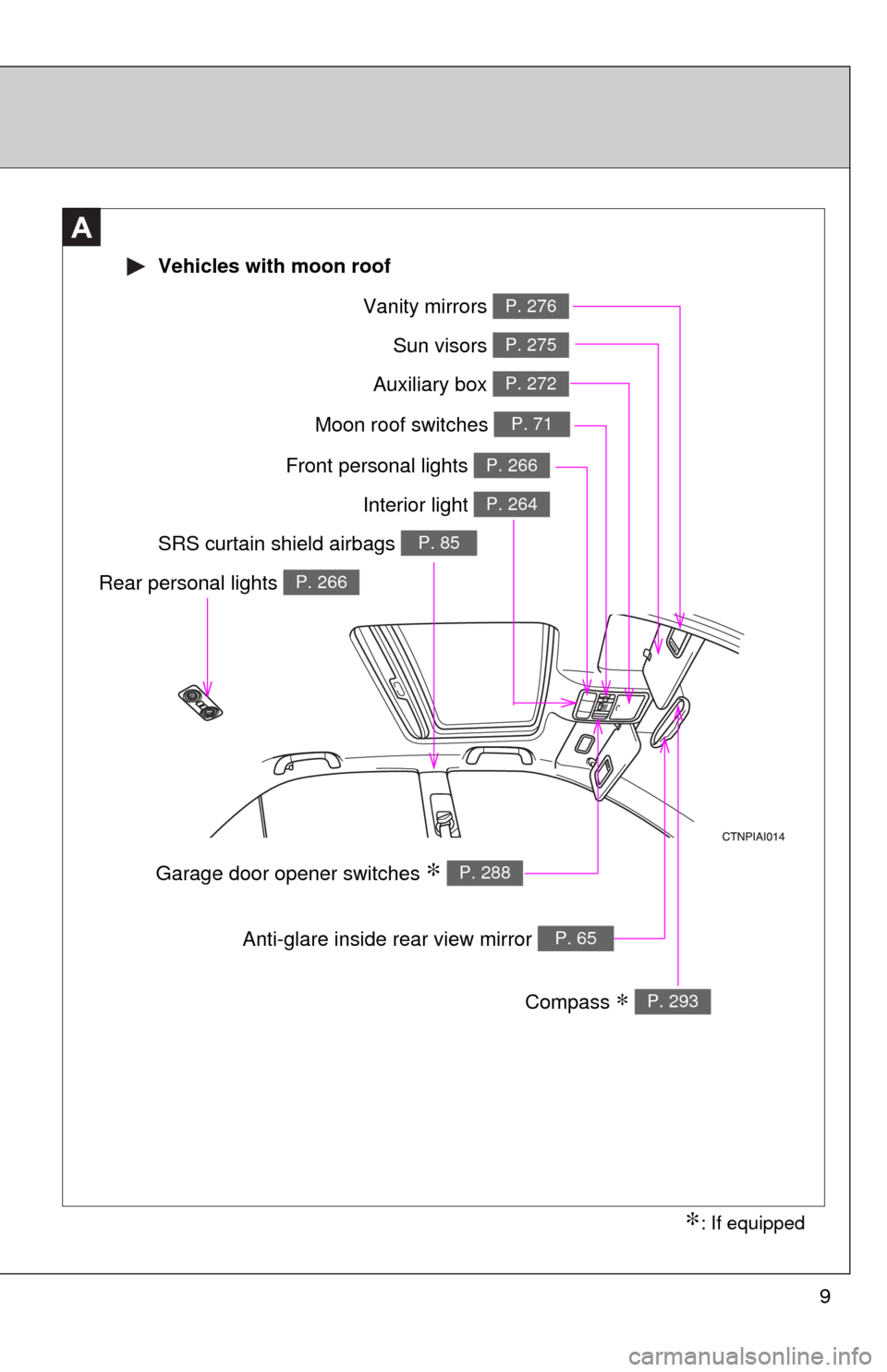 TOYOTA CAMRY 2009 XV40 / 8.G Owners Manual 9
A
Interior light P. 264
Vanity mirrors P. 276
Moon roof switches P. 71
Sun visors P. 275
SRS curtain shield airbags P. 85
Compass ∗ P. 293
Garage door opener switches ∗ P. 288
Auxiliary box P. 2