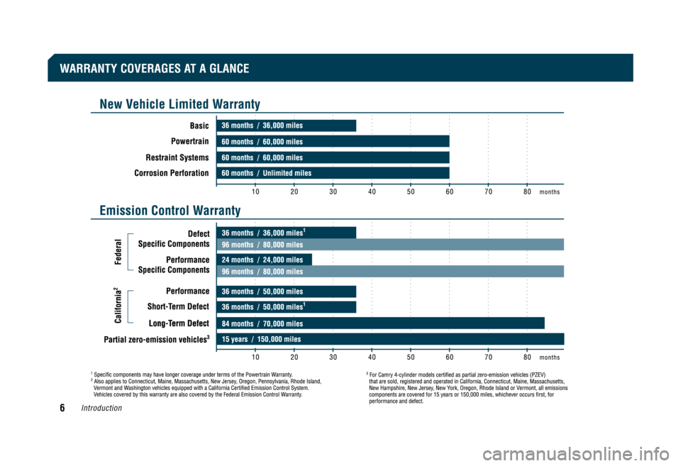 TOYOTA CAMRY 2009 XV40 / 8.G Warranty And Maintenance Guide Who Is the Warrantor
The warrantor for these limited warranties is Toyota Motor Sales,
U.S.A., Inc. (“Toyota”), 19001 South Western Avenue, Torrance,
California 90509-2991, a California corporati TOYOTA CAMRY 2009 XV40 / 8.G Warranty And Maintenance Guide Who Is the Warrantor
The warrantor for these limited warranties is Toyota Motor Sales,
U.S.A., Inc. (“Toyota”), 19001 South Western Avenue, Torrance,
California 90509-2991, a California corporati