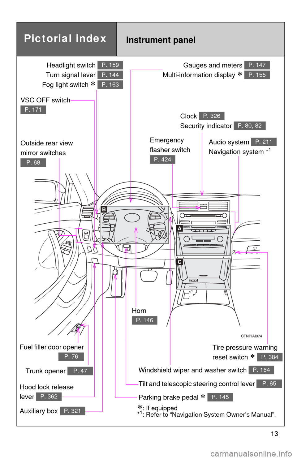 TOYOTA CAMRY 2010 XV40 / 8.G User Guide 13
Gauges and meters 
Multi-information display 
 
P. 147
P. 155
Tilt and telescopic steering control lever P. 65
Pictorial index
Trunk opener P. 47
Headlight switch 
Turn signal lever 
Fog light s