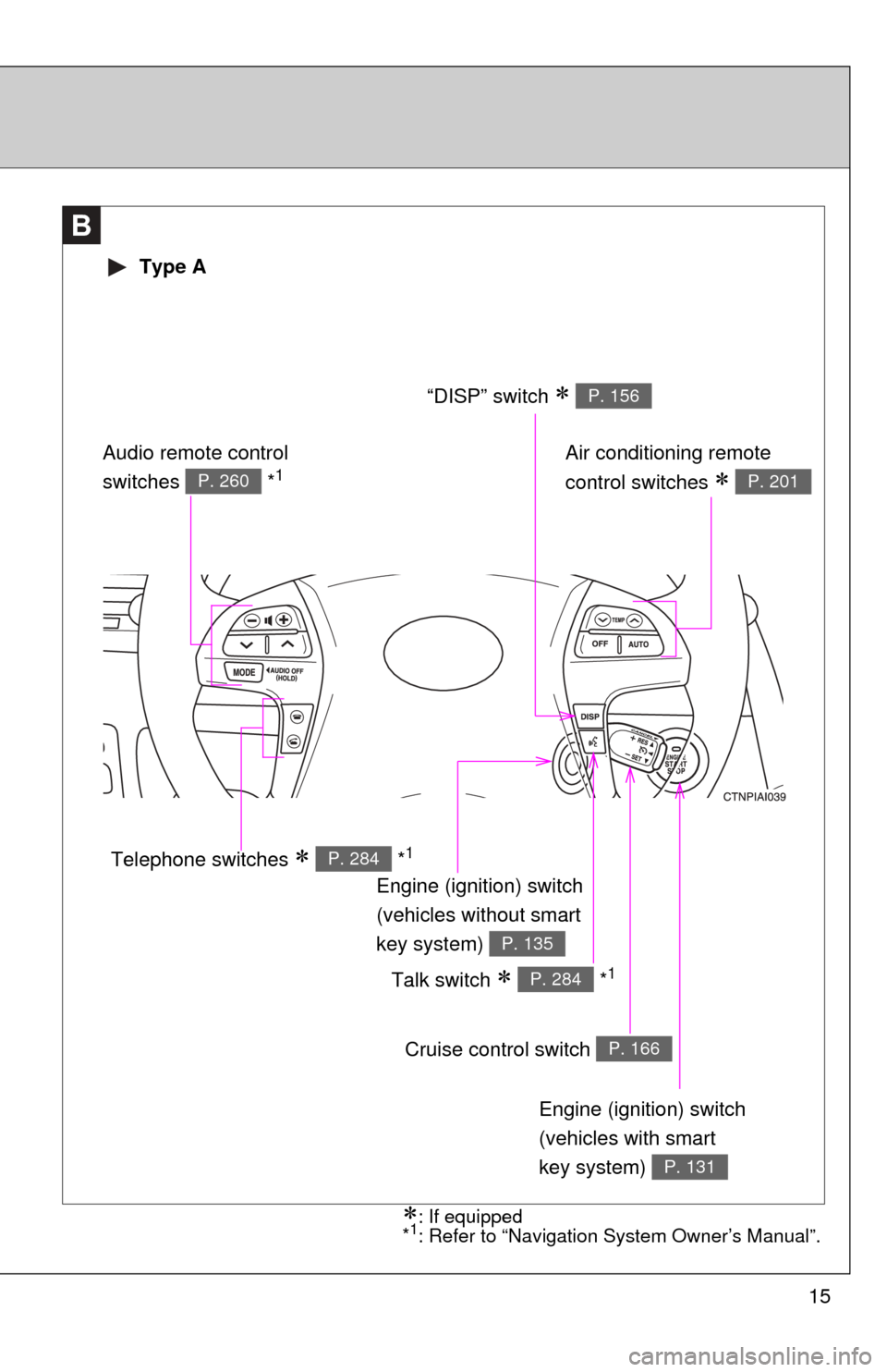 TOYOTA CAMRY 2010 XV40 / 8.G User Guide 15
B
Engine (ignition) switch
(vehicles with smart 
key system) 
P. 131
Cruise control switch P. 166
Talk switch   *1P. 284
Air conditioning remote 
control switches 
 P. 201
Engine (ignition) s