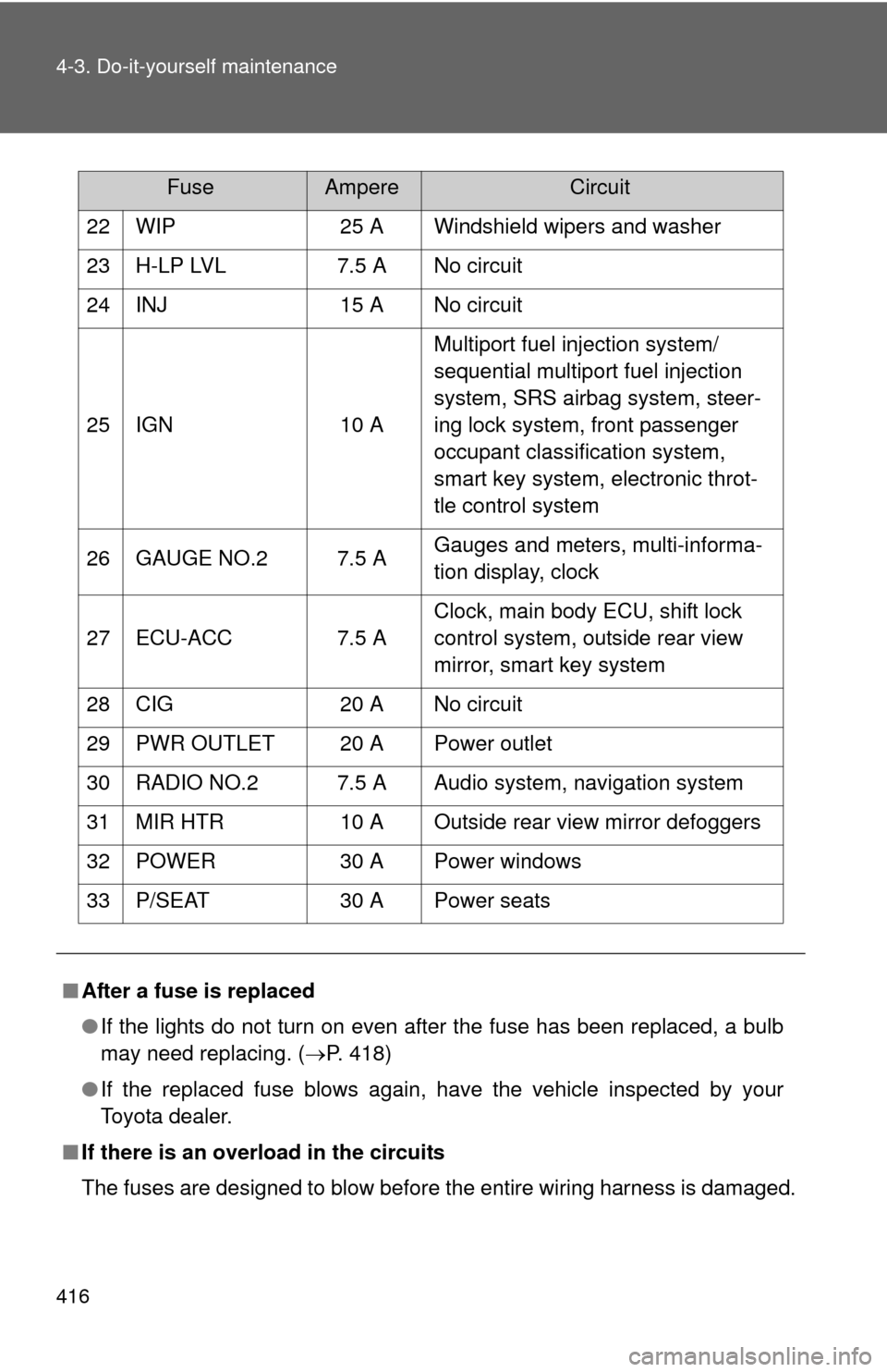 TOYOTA CAMRY 2010 XV40 / 8.G Owners Manual 416 4-3. Do-it-yourself maintenance
22 WIP25 A Windshield wipers and washer
23 H-LP LVL 7.5 A No circuit
24 INJ 15 A No circuit
25 IGN 10 AMultiport fuel injection system/
sequential multiport fuel in