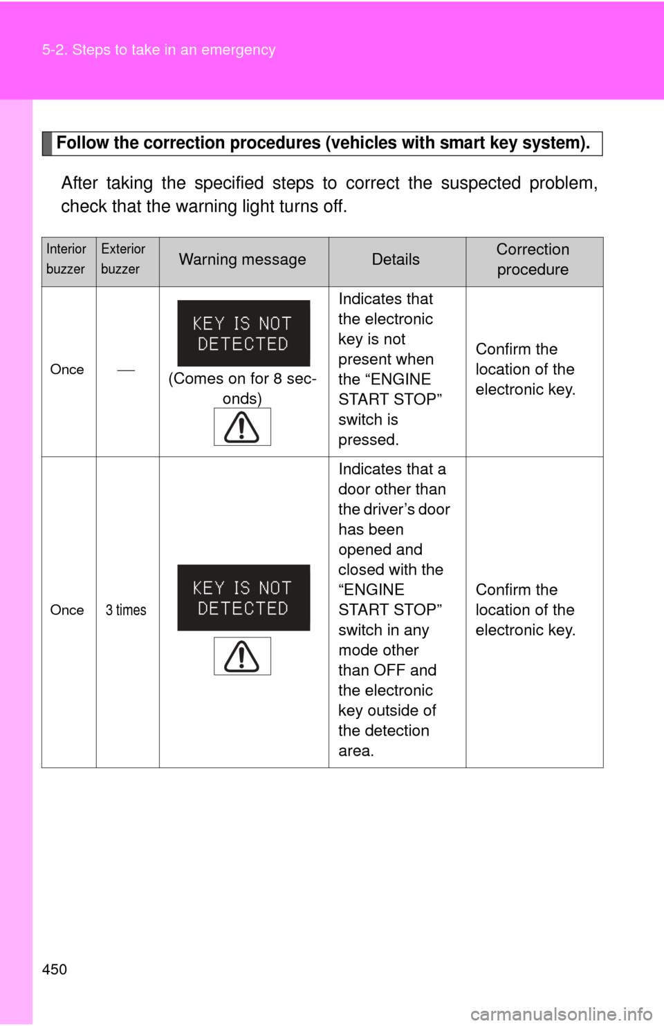 TOYOTA CAMRY 2010 XV40 / 8.G Owners Manual 450 5-2. Steps to take in an emergency
Follow the correction procedures (vehicles with smart key system).
After taking the specified steps to correct the suspected problem,
check that the warning ligh