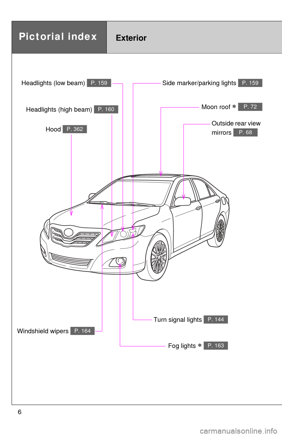 TOYOTA CAMRY 2010 XV40 / 8.G Owners Manual 6
Headlights (low beam) P. 159
Pictorial indexExterior
Fog lights  P. 163
Turn signal lights P. 144
Hood P. 362
Windshield wipers P. 164
Outside rear view 
mirrors 
P. 68
Side marker/parking lights