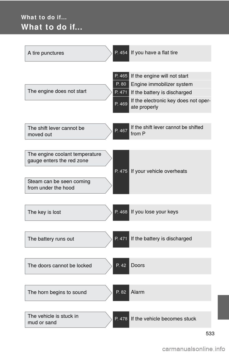 TOYOTA CAMRY 2010 XV40 / 8.G Owners Manual 533
What to do if...
What to do if...
A tire puncturesP. 454If you have a flat tire
The engine does not start
P. 465If the engine will not start
P.  8 0Engine immobilizer system
P. 471If the battery i