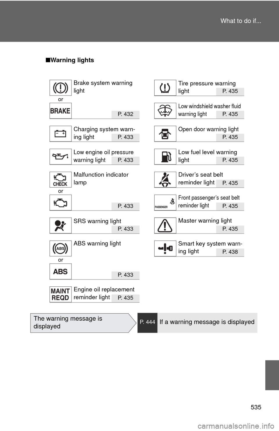 TOYOTA CAMRY 2010 XV40 / 8.G Owners Manual 535
What to do if...
■
Warning lights
P. 435
or
P.  4 3 2P. 435
P.  4 3 3P. 435
P.  4 3 3P. 435
P. 435
or
P.  4 3 3P. 435
P.  4 3 3P. 435
P. 438
or
P.  4 3 3
P.  4 3 5
Brake system warning 
lightTir