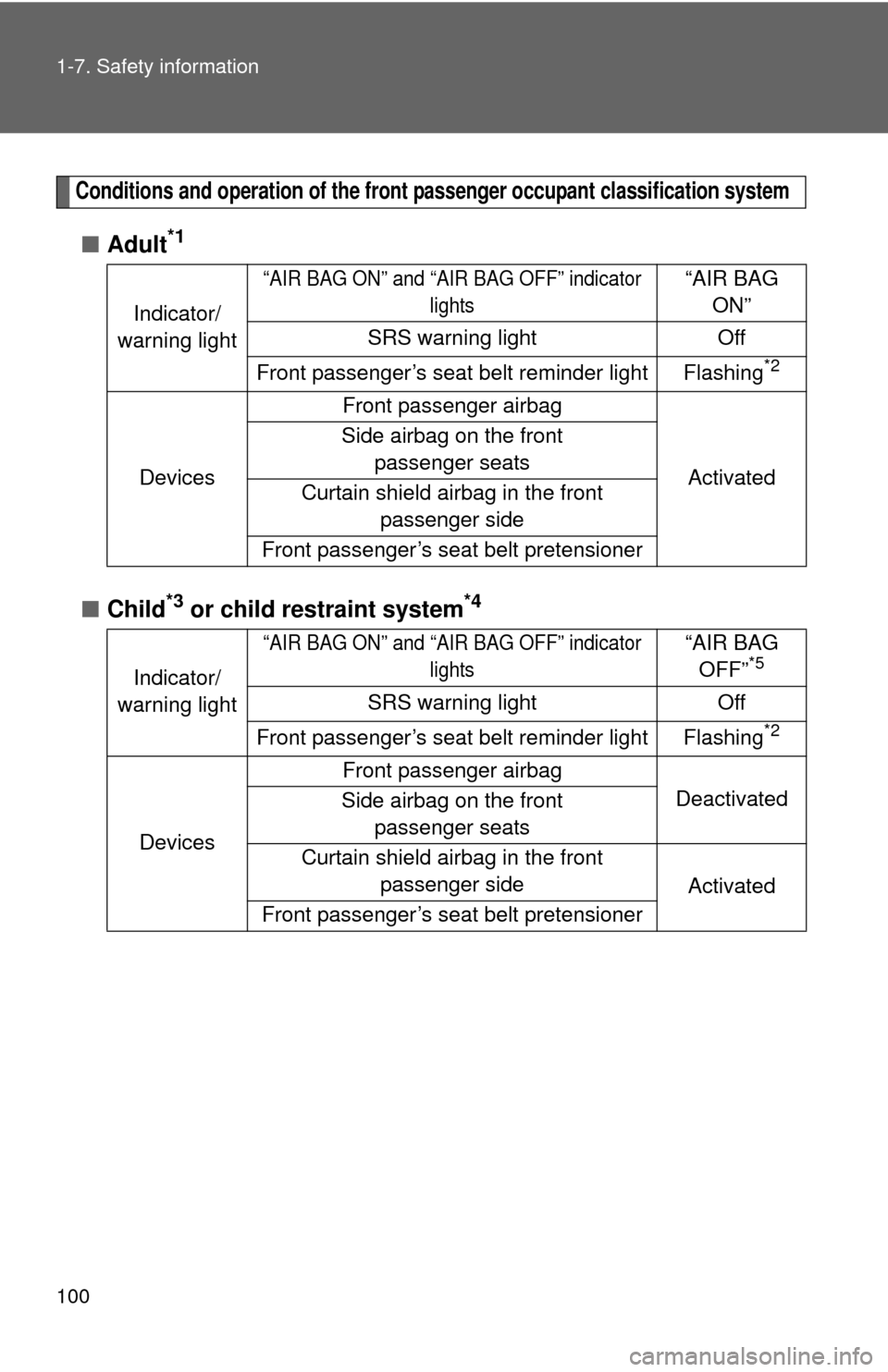TOYOTA CAMRY 2010 XV40 / 8.G Owners Manual 100 1-7. Safety information
Conditions and operation of the front passenger occupant classification system
■Adult*1
■Child*3 or child restraint system*4
Indicator/
warning light
“AIR BAG ON” a