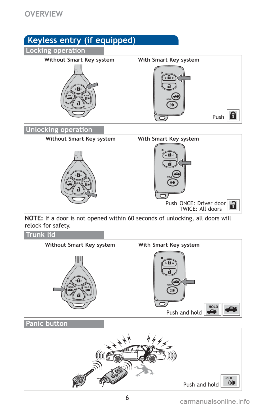 TOYOTA CAMRY 2010 XV40 / 8.G Quick Reference Guide 6
OVERVIEW
Keyless entry (if equipped)
Push
Push ONCE: Driver door
TWICE: All doors
Locking operation
Unlocking operation
Without Smart Key system With Smart Key system
Without Smart Key system With S