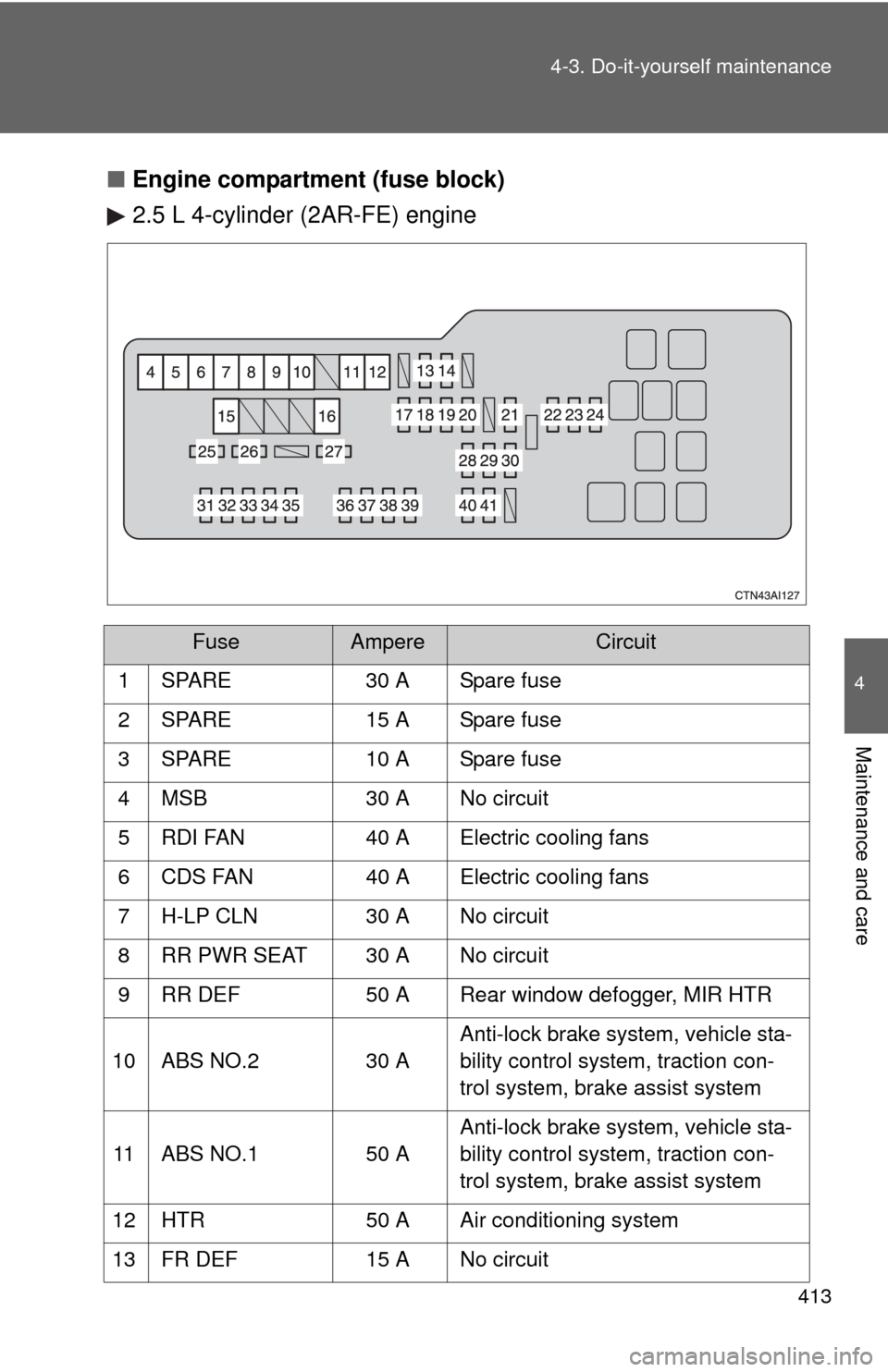 TOYOTA CAMRY 2011 XV50 / 9.G Owners Manual 413
4-3. Do-it-yourself maintenance
4
Maintenance and care
■
Engine compartment (fuse block)
2.5 L 4-cylinder (2AR-FE) engine
FuseAmpereCircuit
1 SPARE 30 A Spare fuse
2 SPARE 15 A Spare fuse
3 SPAR