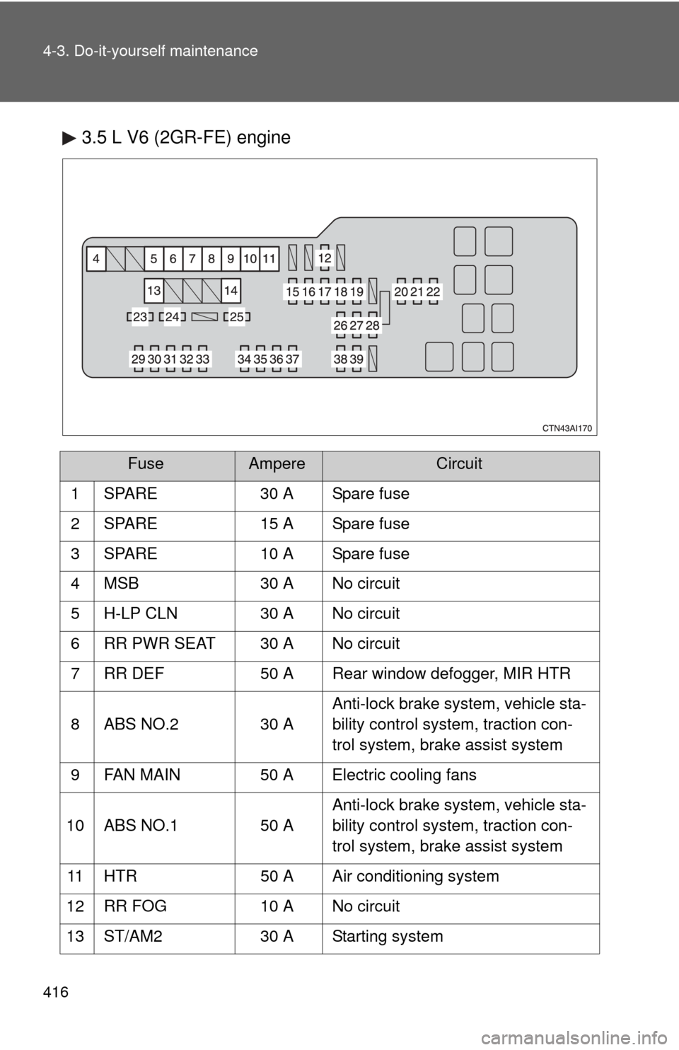 TOYOTA CAMRY 2011 XV50 / 9.G Owners Manual 416 4-3. Do-it-yourself maintenance
3.5 L V6 (2GR-FE) engine
FuseAmpereCircuit
1 SPARE 30 A Spare fuse
2 SPARE 15 A Spare fuse
3 SPARE 10 A Spare fuse
4 MSB 30 A No circuit
5 H-LP CLN 30 A No circuit
