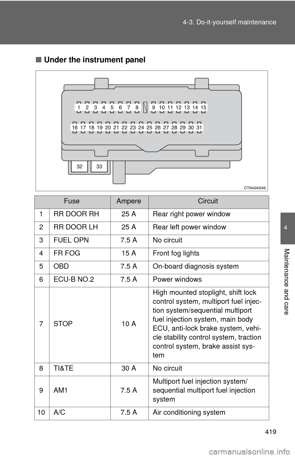 TOYOTA CAMRY 2011 XV50 / 9.G Owners Manual 419
4-3. Do-it-yourself maintenance
4
Maintenance and care
■
Under the instrument panel
FuseAmpereCircuit
1 RR DOOR RH 25 A Rear right power window
2 RR DOOR LH 25 A Rear left power window
3 FUEL OP