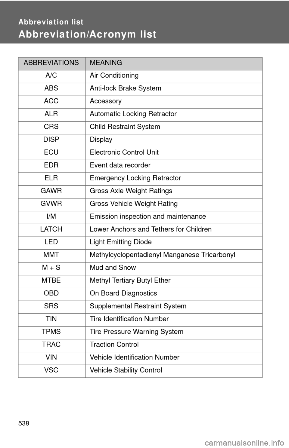 TOYOTA CAMRY 2011 XV50 / 9.G Owners Manual 538
Abbreviation list
Abbreviation/Acronym list
ABBREVIATIONSMEANING
A/C Air Conditioning
ABS Anti-lock Brake System
ACC Accessory
ALR Automatic Locking Retractor
CRS Child Restraint System
DISP Displ
