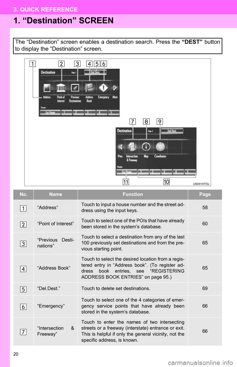 TOYOTA CAMRY 2012 XV50 / 9.G Navigation Manual 20
3. QUICK REFERENCE
1. “Destination” SCREEN
The “Destination” screen enables a destination search. Press the “DEST” button
to display the “Destination” screen.
No.NameFunctionPage
TOYOTA CAMRY 2012 XV50 / 9.G Navigation Manual 20
3. QUICK REFERENCE
1. “Destination” SCREEN
The “Destination” screen enables a destination search. Press the “DEST” button
to display the “Destination” screen.
No.NameFunctionPage