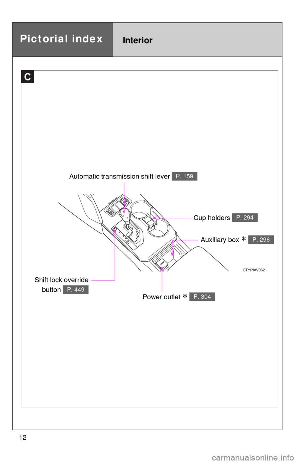 TOYOTA CAMRY 2012 XV50 / 9.G User Guide 12
C
Automatic transmission shift lever P. 159
Cup holders P. 294
Pictorial indexInterior
Auxiliary box  P. 296
Shift lock overridebutton 
P. 449
Power outlet  P. 304 