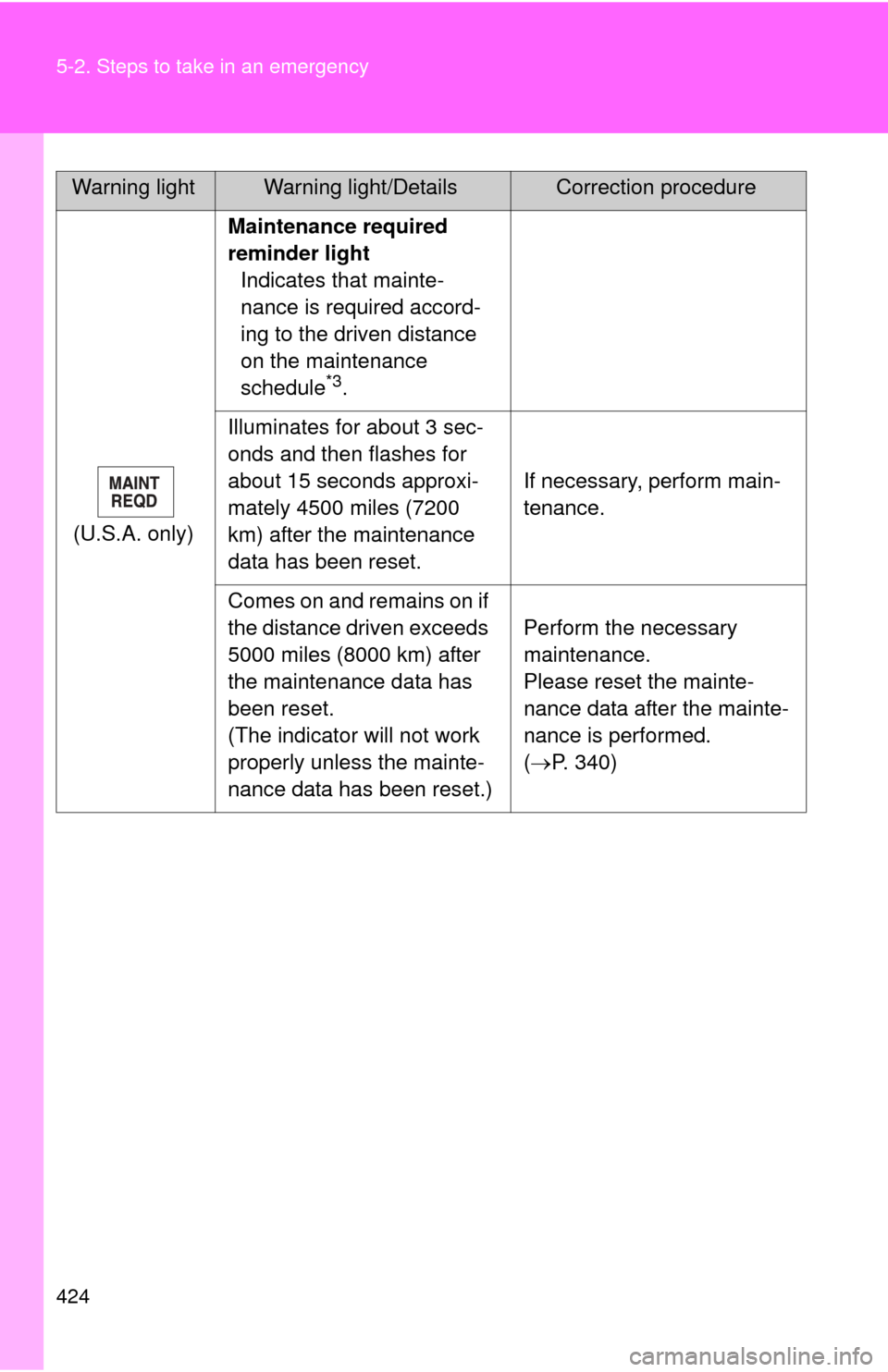 TOYOTA CAMRY 2012 XV50 / 9.G Owners Manual 424 5-2. Steps to take in an emergency
(U.S.A. only)Maintenance required 
reminder light
Indicates that mainte-
nance is required accord-
ing to the driven distance 
on the maintenance 
schedule
*3.
I