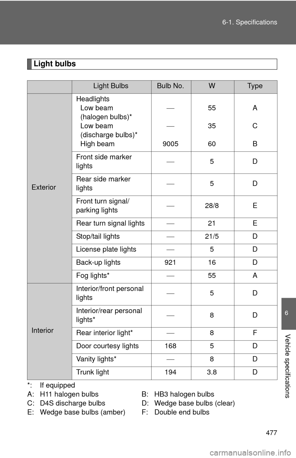 TOYOTA CAMRY 2012 XV50 / 9.G Owners Manual 477
6-1. Specifications
6
Vehicle specifications
Light bulbs
*: If equipped
A: H11 halogen bulbs B: HB3 halogen bulbs
C: D4S discharge bulbs D: Wedge base bulbs (clear)
E: Wedge base bulbs (amber) F: 