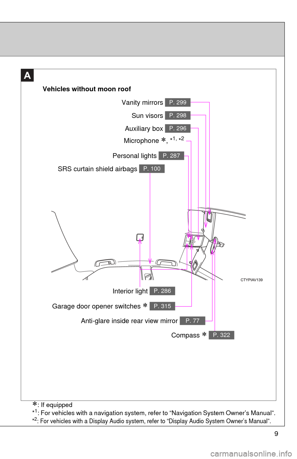 TOYOTA CAMRY 2012 XV50 / 9.G Owners Manual 9
A
Vehicles without moon roof
Vanity mirrors P. 299
Sun visors P. 298
Auxiliary box P. 296
Personal lights P. 287
SRS curtain shield airbags P. 100
Interior light P. 286
Compass  P. 322
Anti-glare