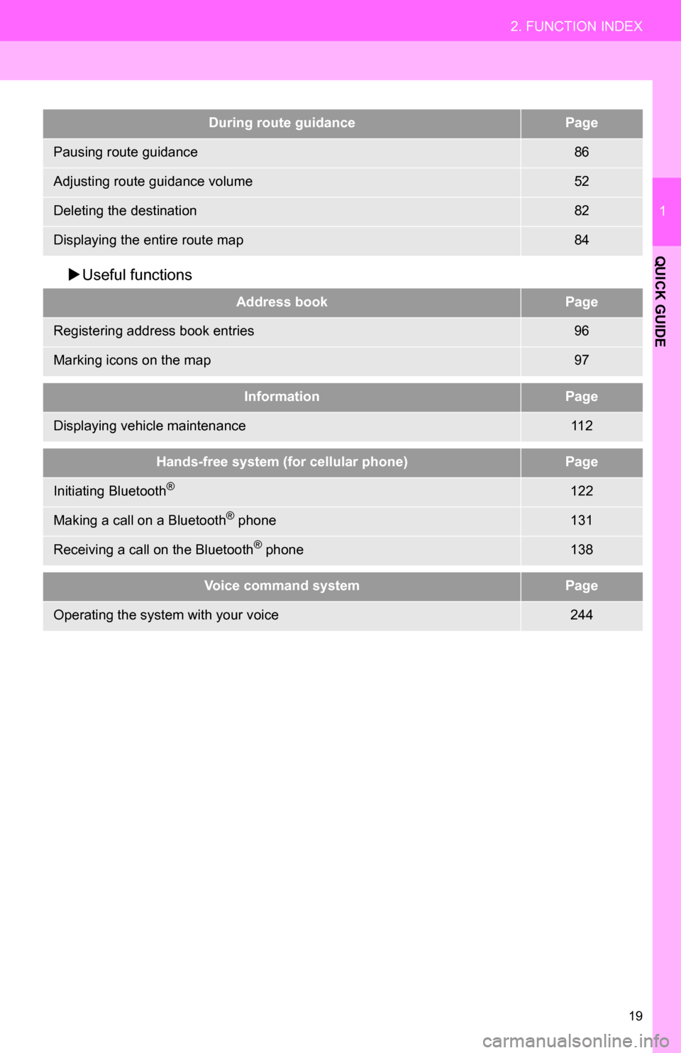 TOYOTA CAMRY 2013 XV50 / 9.G Navigation Manual 19
2. FUNCTION INDEX
1
QUICK GUIDE
Useful functions
During route guidancePage
Pausing route guidance86
Adjusting route guidance volume52
Deleting the destination82
Displaying the entire route map84